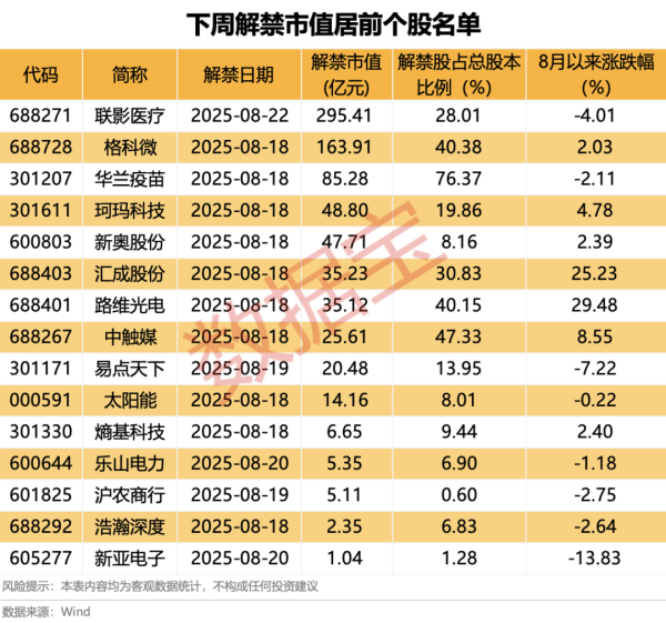 按年配资平台官方 下周25股解禁，总市值超795亿元