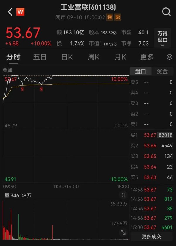 炒股开户 万亿巨头涨停！十连板“大牛股”再度涨停！