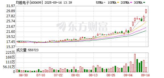按年配资平台官方 150亿元！均胜电子获汽车智能化巨额订单 近7个交易日股价涨超30%