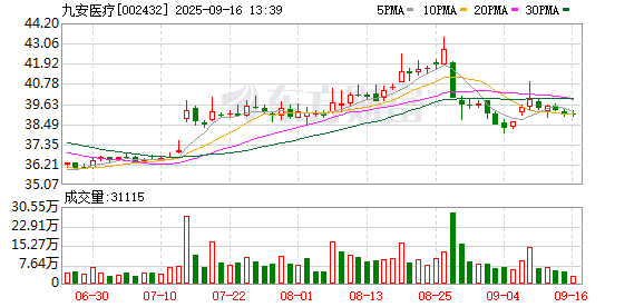 股市配资开户 九安医疗否决股东20亿元分红提案 律师称：“提案不妥且违法”