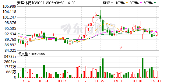 按年配资平台官方 安踏体育(02020.HK)连续7日回购，累计斥资9.87亿港元