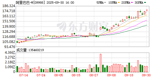股市配资开户 阿里巴巴-W获南向资金连续28天净买入