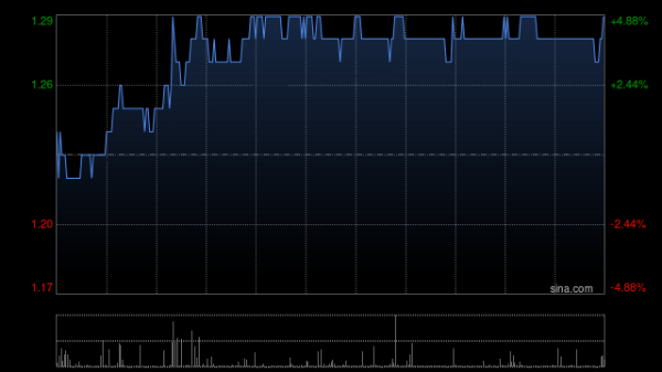 按年配资平台官方 红星美凯龙遭Alibaba Group Holding Limited减持2114.36万股 每股作价1.2949港元
