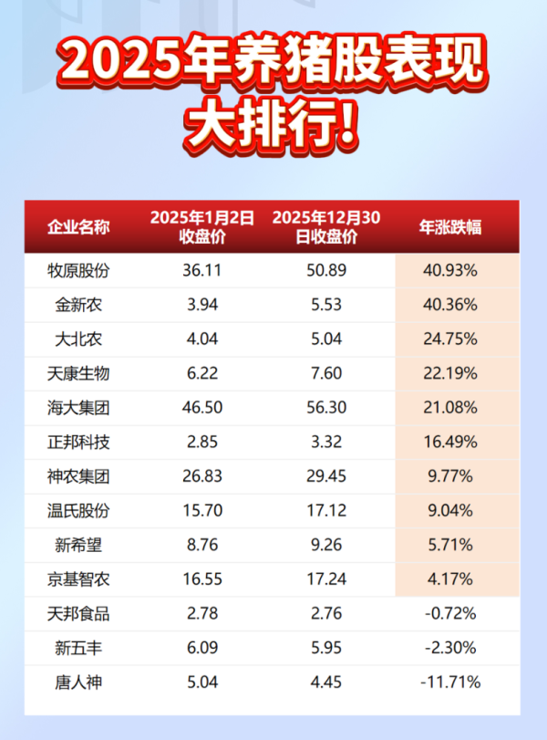 按年配资平台官方 2025养猪股表现大排行！谁涨最多？